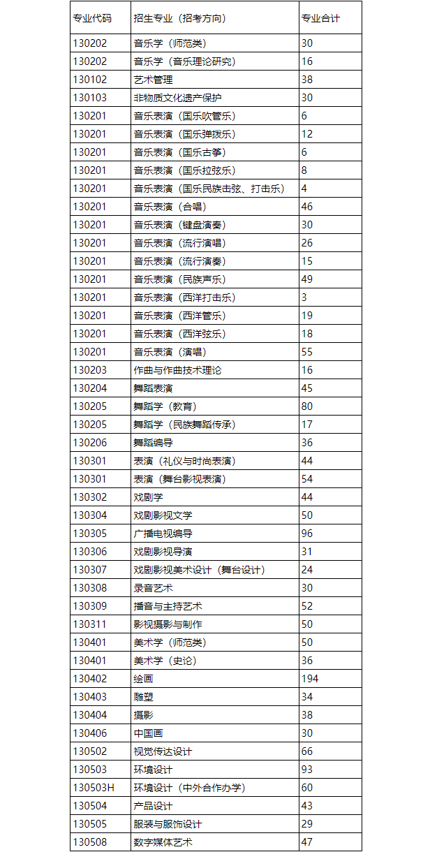 2024年云南艺术学院本科计划音乐类、舞蹈类专业（招考方向）招生统计表