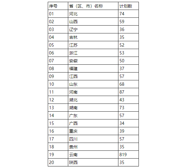 2024年云南艺术学院本科计划音乐类、舞蹈类专业（招考方向）招生统计表
