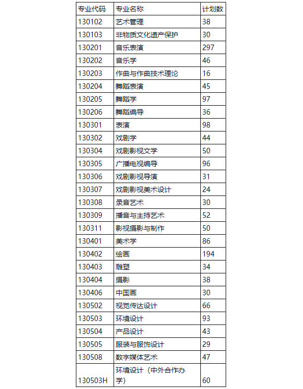 2024年云南艺术学院本科计划音乐类、舞蹈类专业（招考方向）招生统计表