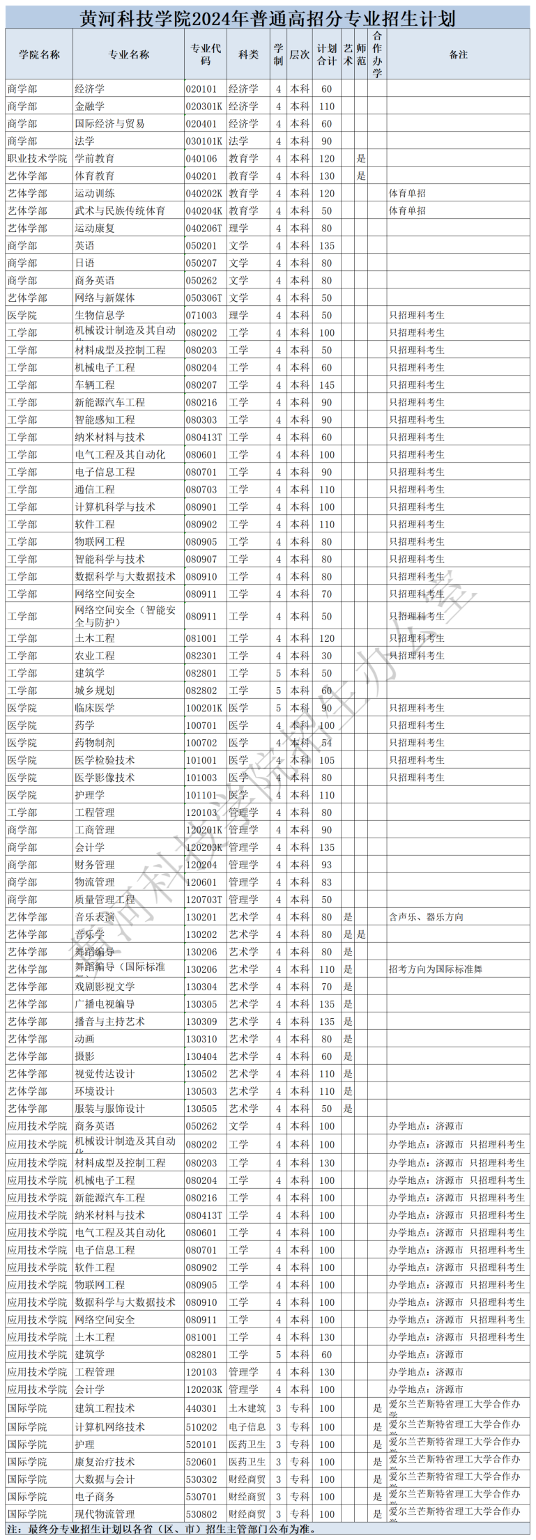 2024年黄河科技学院音乐、舞蹈类招生计划