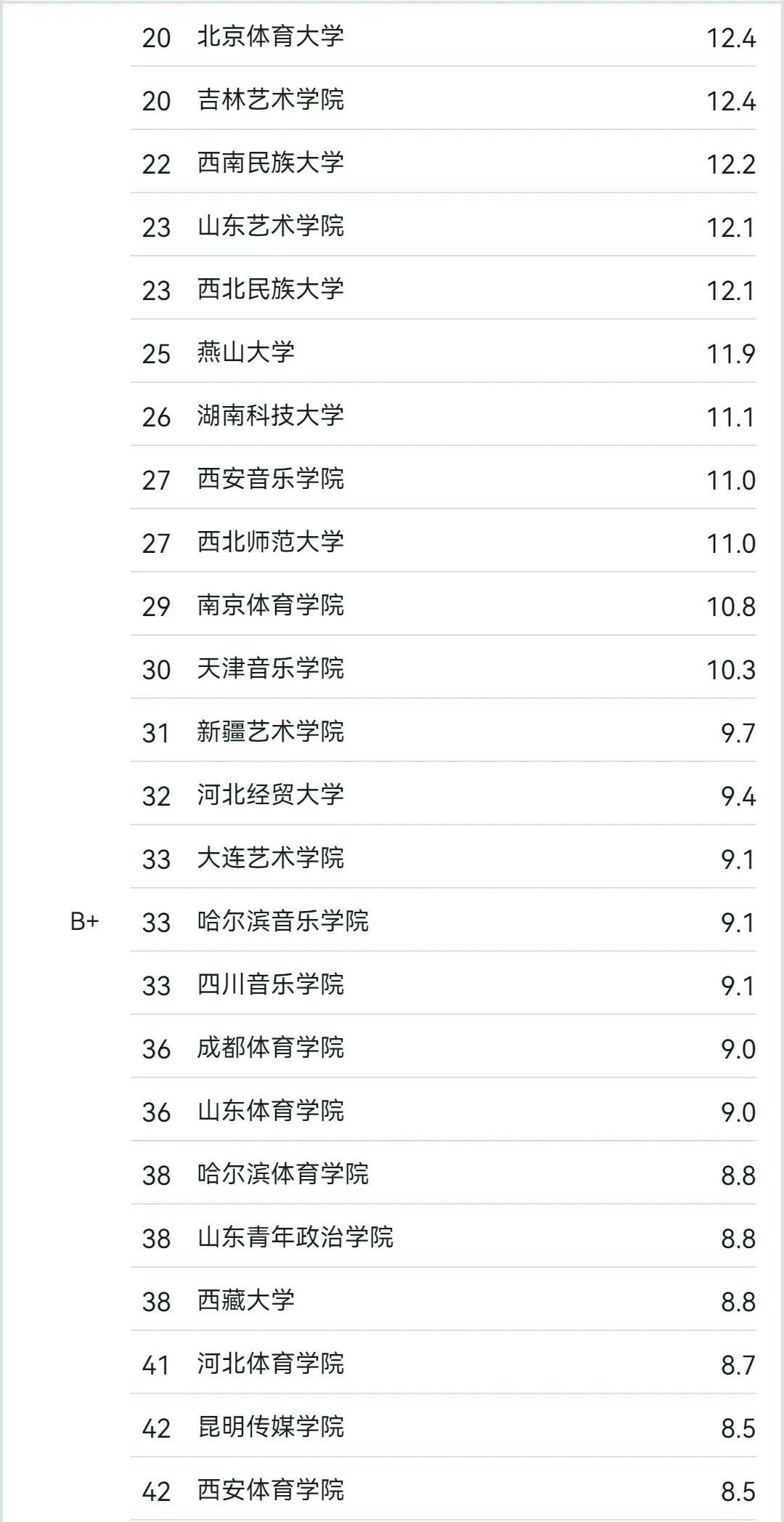 火速收藏！全國各大院校舞蹈類專業(yè)排名怎么樣？五大專業(yè)全都有~