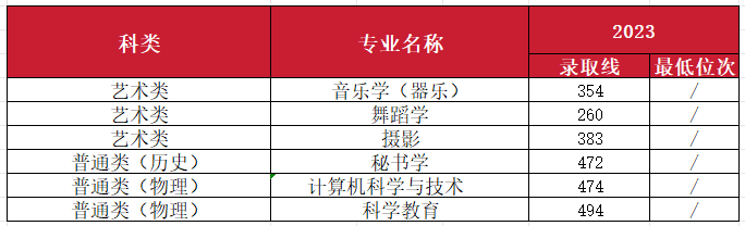 2023年南昌师范学院音乐舞蹈类专业分省录取分数及2024年音乐舞蹈类各省招生计划