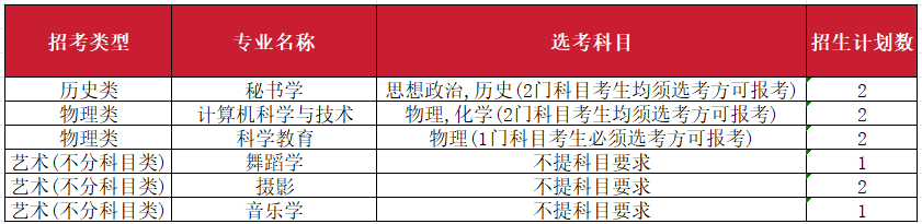 2023年南昌师范学院音乐舞蹈类专业分省录取分数及2024年音乐舞蹈类各省招生计划