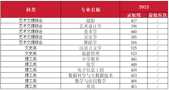 2023年南昌师范学院音乐舞蹈类专业分省录取分数及2024年音乐舞蹈类各省招生计划