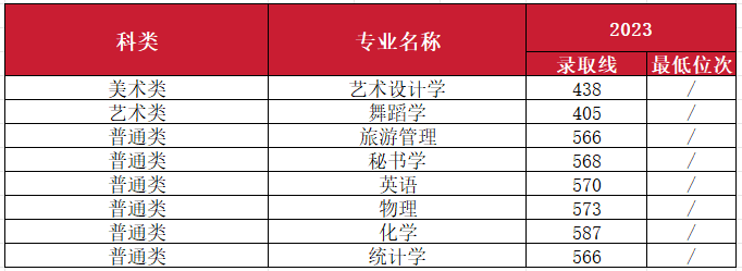 2023年南昌师范学院音乐舞蹈类专业分省录取分数及2024年音乐舞蹈类各省招生计划