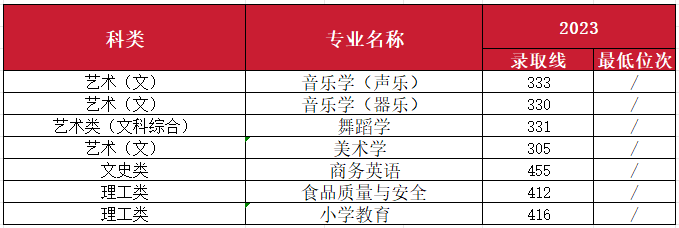 2023年南昌师范学院音乐舞蹈类专业分省录取分数及2024年音乐舞蹈类各省招生计划