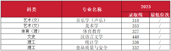 2023年南昌师范学院音乐舞蹈类专业分省录取分数及2024年音乐舞蹈类各省招生计划