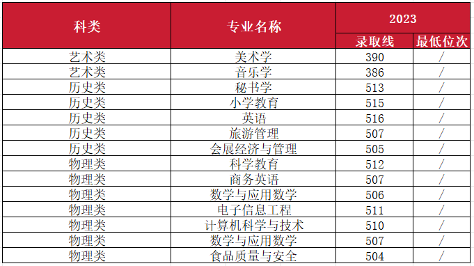 2023年南昌师范学院音乐舞蹈类专业分省录取分数及2024年音乐舞蹈类各省招生计划