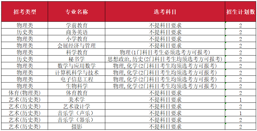 2023年南昌师范学院音乐舞蹈类专业分省录取分数及2024年音乐舞蹈类各省招生计划