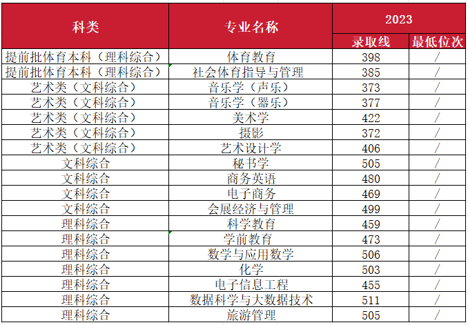 2023年南昌师范学院音乐舞蹈类专业分省录取分数及2024年音乐舞蹈类各省招生计划