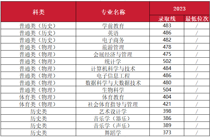 2023年南昌师范学院音乐舞蹈类专业分省录取分数及2024年音乐舞蹈类各省招生计划