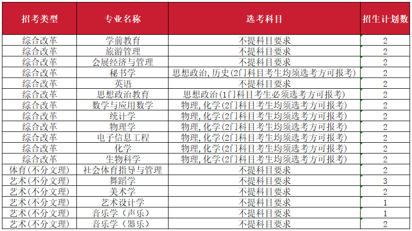 2023年南昌师范学院音乐舞蹈类专业分省录取分数及2024年音乐舞蹈类各省招生计划