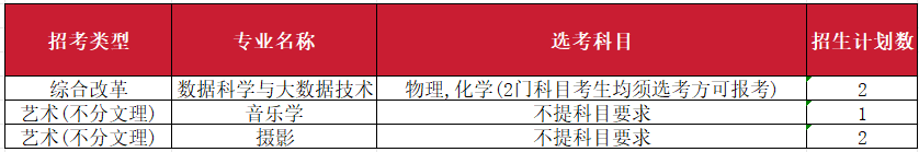 2023年南昌师范学院音乐舞蹈类专业分省录取分数及2024年音乐舞蹈类各省招生计划