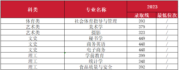 2023年南昌师范学院音乐舞蹈类专业分省录取分数及2024年音乐舞蹈类各省招生计划