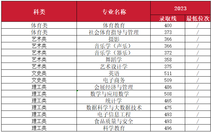 2023年南昌师范学院音乐舞蹈类专业分省录取分数及2024年音乐舞蹈类各省招生计划