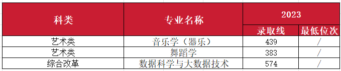 2023年南昌师范学院音乐舞蹈类专业分省录取分数及2024年音乐舞蹈类各省招生计划