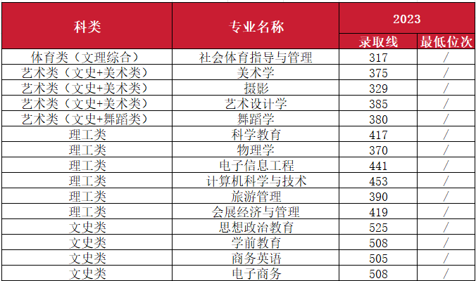 2023年南昌师范学院音乐舞蹈类专业分省录取分数及2024年音乐舞蹈类各省招生计划