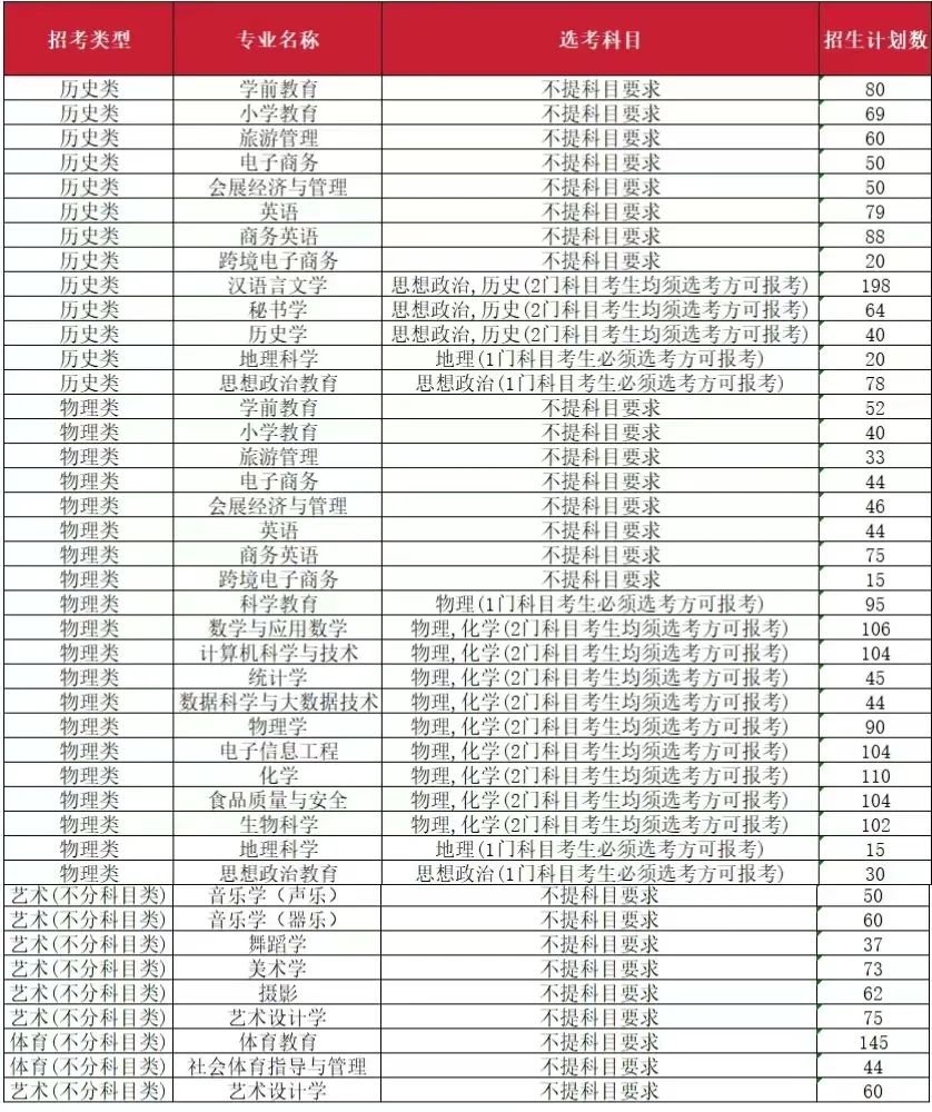 2023年南昌师范学院音乐舞蹈类专业分省录取分数及2024年音乐舞蹈类各省招生计划