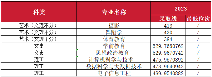 2023年南昌师范学院音乐舞蹈类专业分省录取分数及2024年音乐舞蹈类各省招生计划