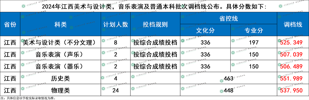 2024年四川輕化工大學(xué)各省音樂類專業(yè)調(diào)檔分數(shù)線