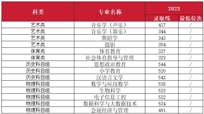 2023年南昌师范学院音乐舞蹈类专业分省录取分数及2024年音乐舞蹈类各省招生计划