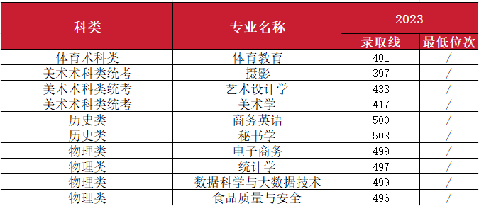 2023年南昌师范学院音乐舞蹈类专业分省录取分数及2024年音乐舞蹈类各省招生计划