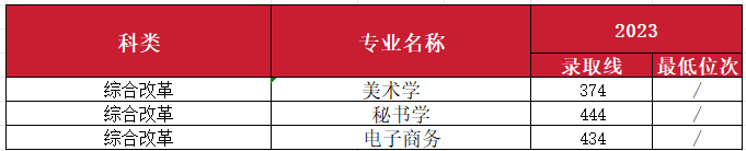 2023年南昌师范学院音乐舞蹈类专业分省录取分数及2024年音乐舞蹈类各省招生计划