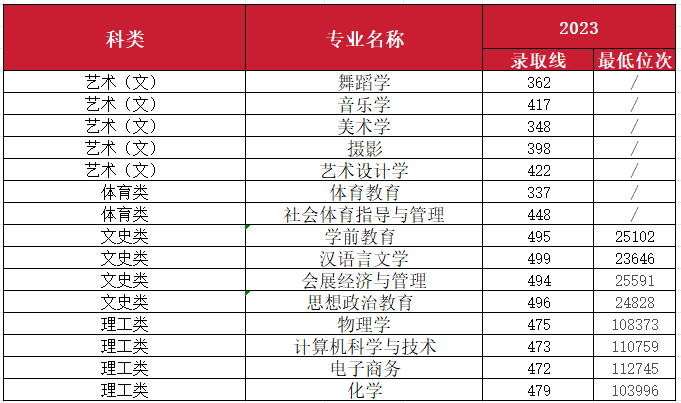 2023年南昌师范学院音乐舞蹈类专业分省录取分数及2024年音乐舞蹈类各省招生计划