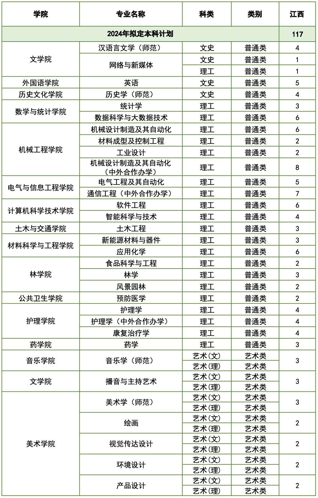 2024年北华大学音乐舞蹈类专业本科招生计划