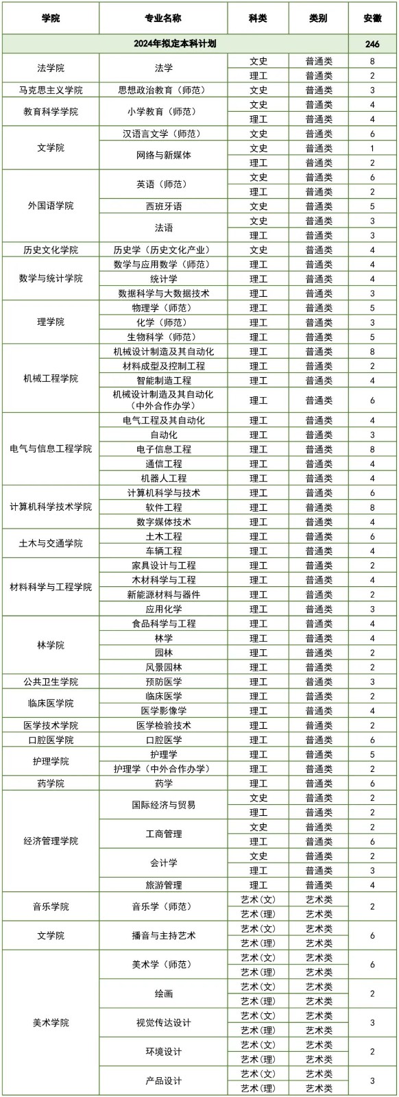 2024年北华大学音乐舞蹈类专业本科招生计划