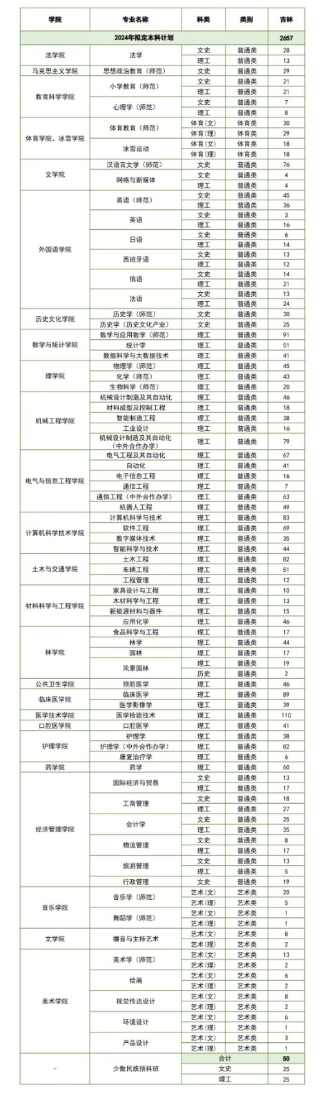 2024年北华大学音乐舞蹈类专业本科招生计划