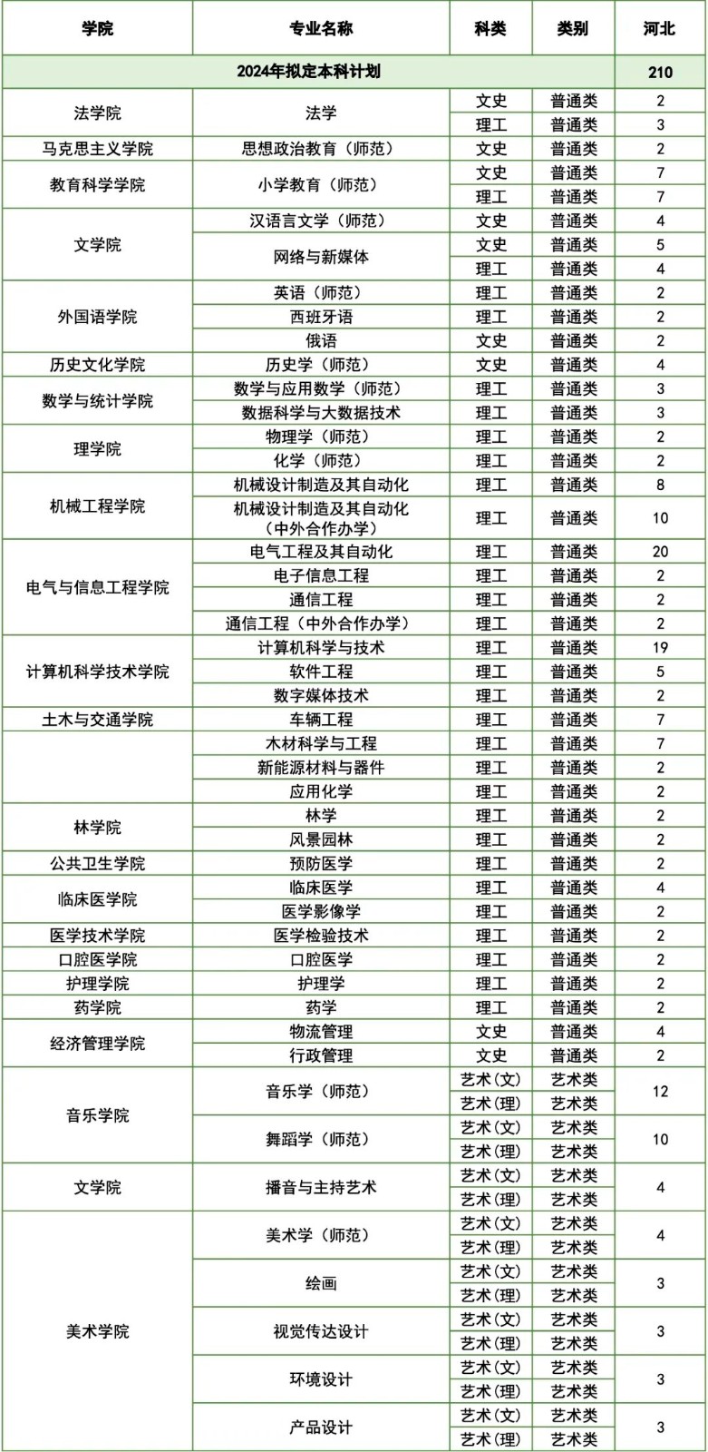 2024年北华大学音乐舞蹈类专业本科招生计划