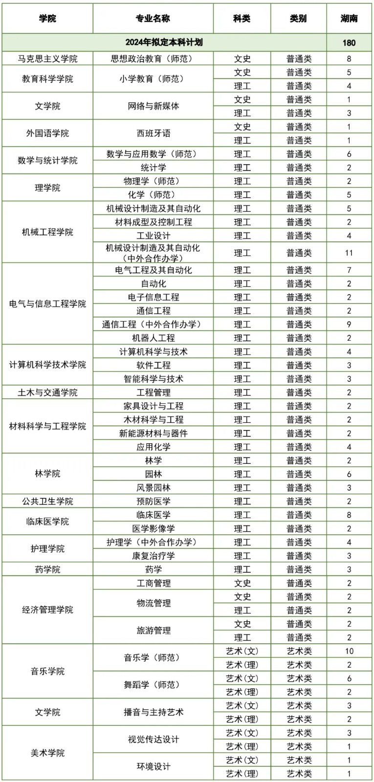 2024年北华大学音乐舞蹈类专业本科招生计划