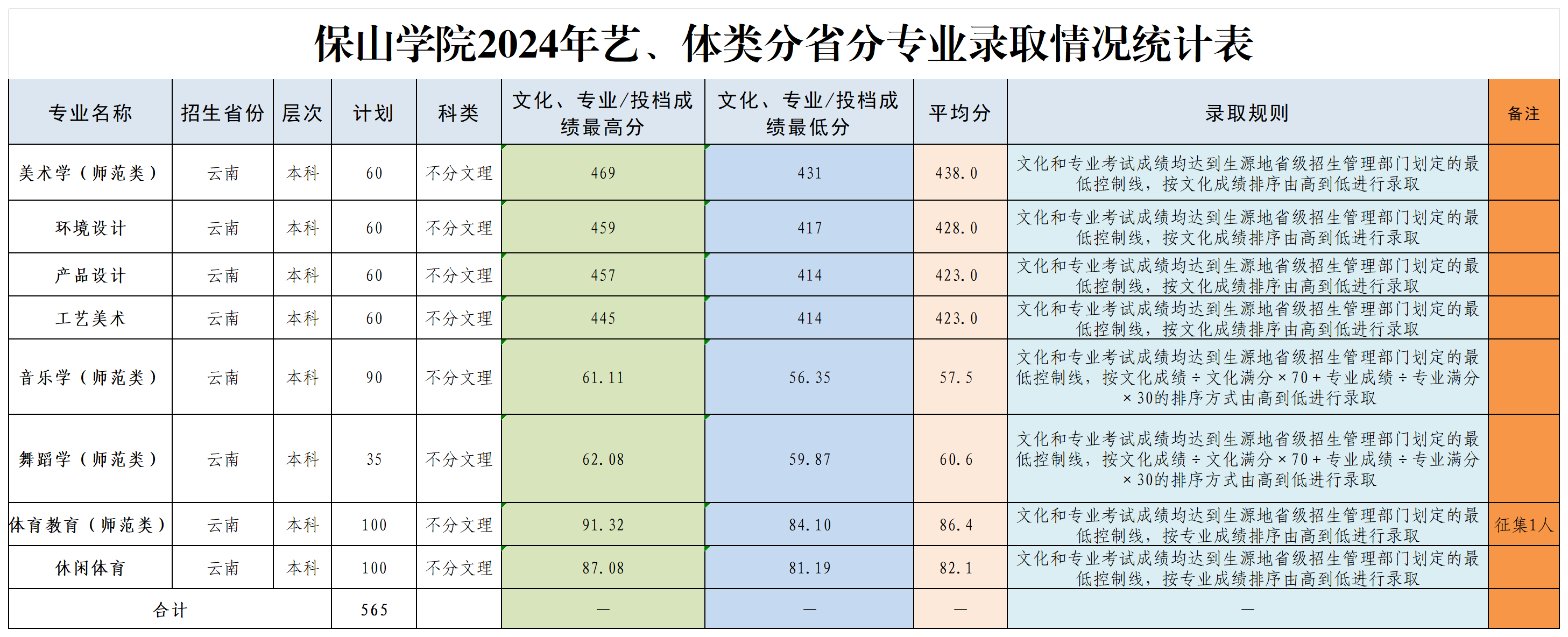 2024年保山学院艺、体类分省分专业录取情况统计表