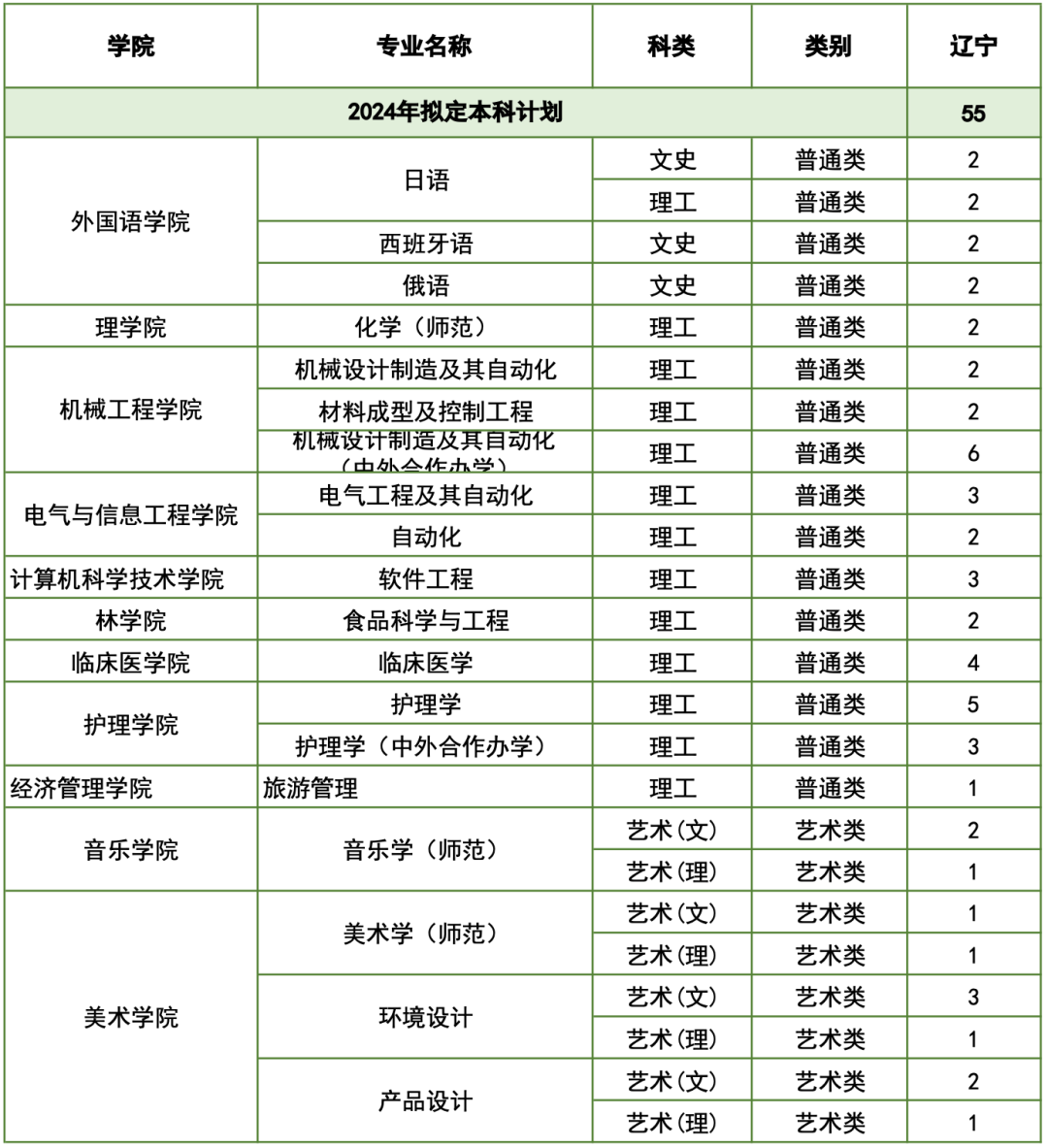 2024年北华大学音乐舞蹈类专业本科招生计划