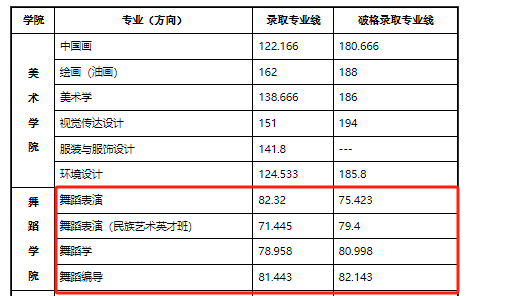 哪些985院校招舞蹈專業(yè)？這7所院校報(bào)考信息值得關(guān)注，建議收藏！