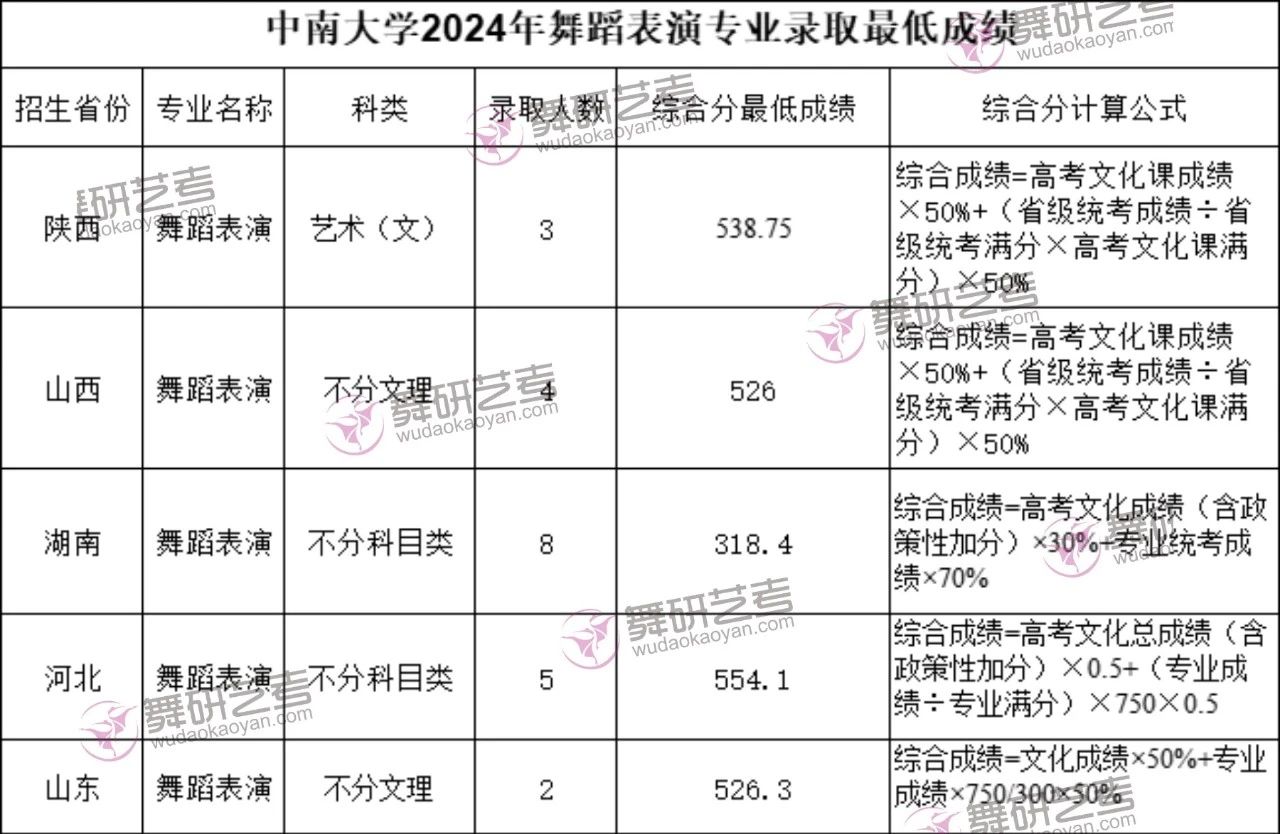 哪些985院校招舞蹈專業(yè)？這7所院校報(bào)考信息值得關(guān)注，建議收藏！