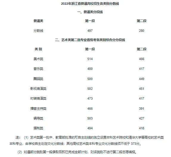 【重要信息】音樂生上本科最低要考多少分？各省音樂類批次線匯總！