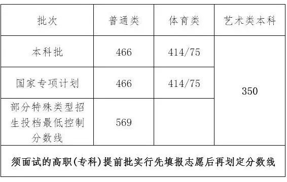 【重要信息】音樂生上本科最低要考多少分？各省音樂類批次線匯總！