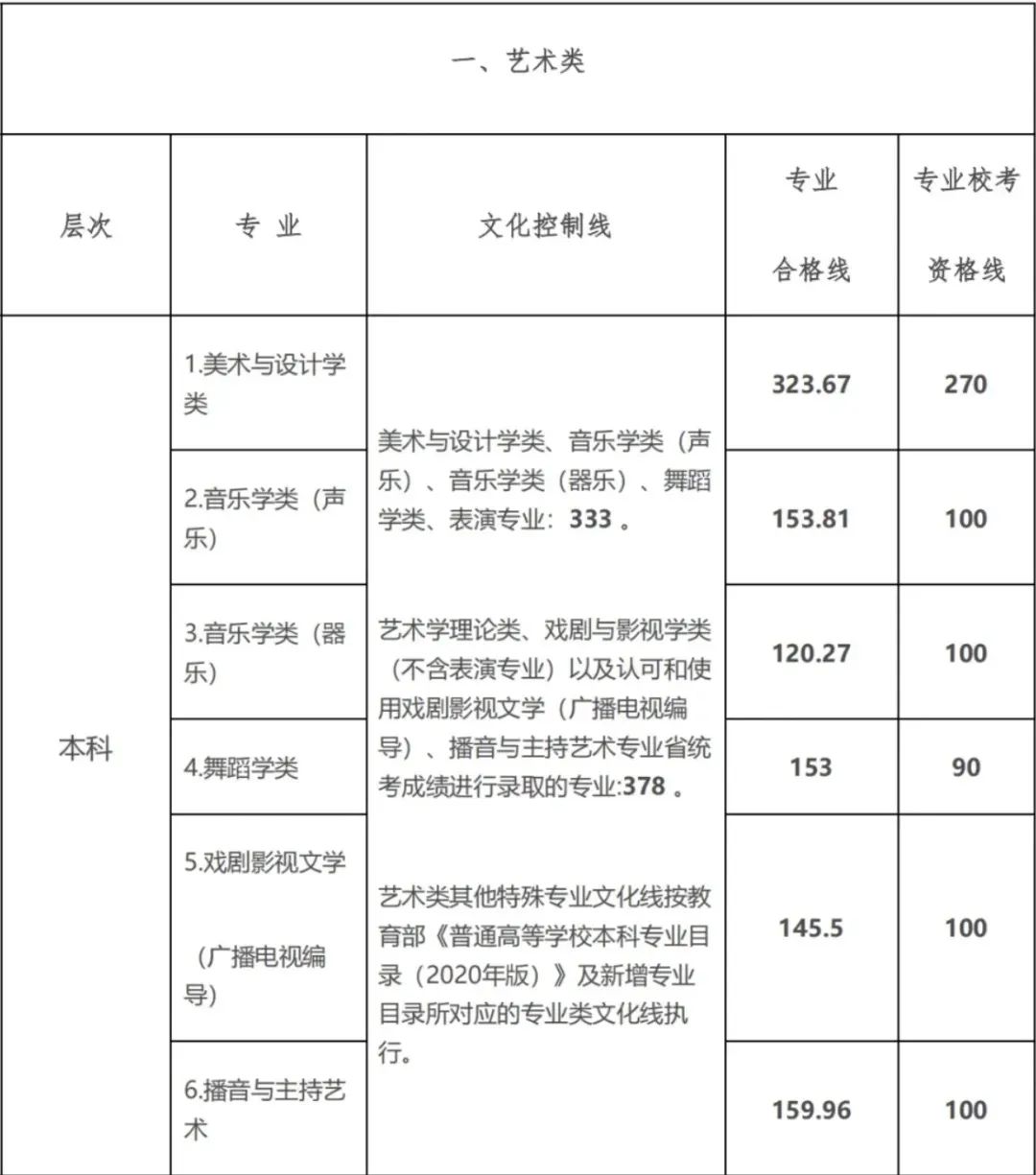 【重要信息】音乐生上本科最低要考多少分？各省音乐类批次线汇总！