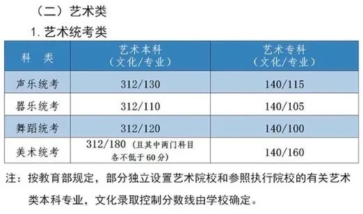 【重要信息】音樂生上本科最低要考多少分？各省音樂類批次線匯總！