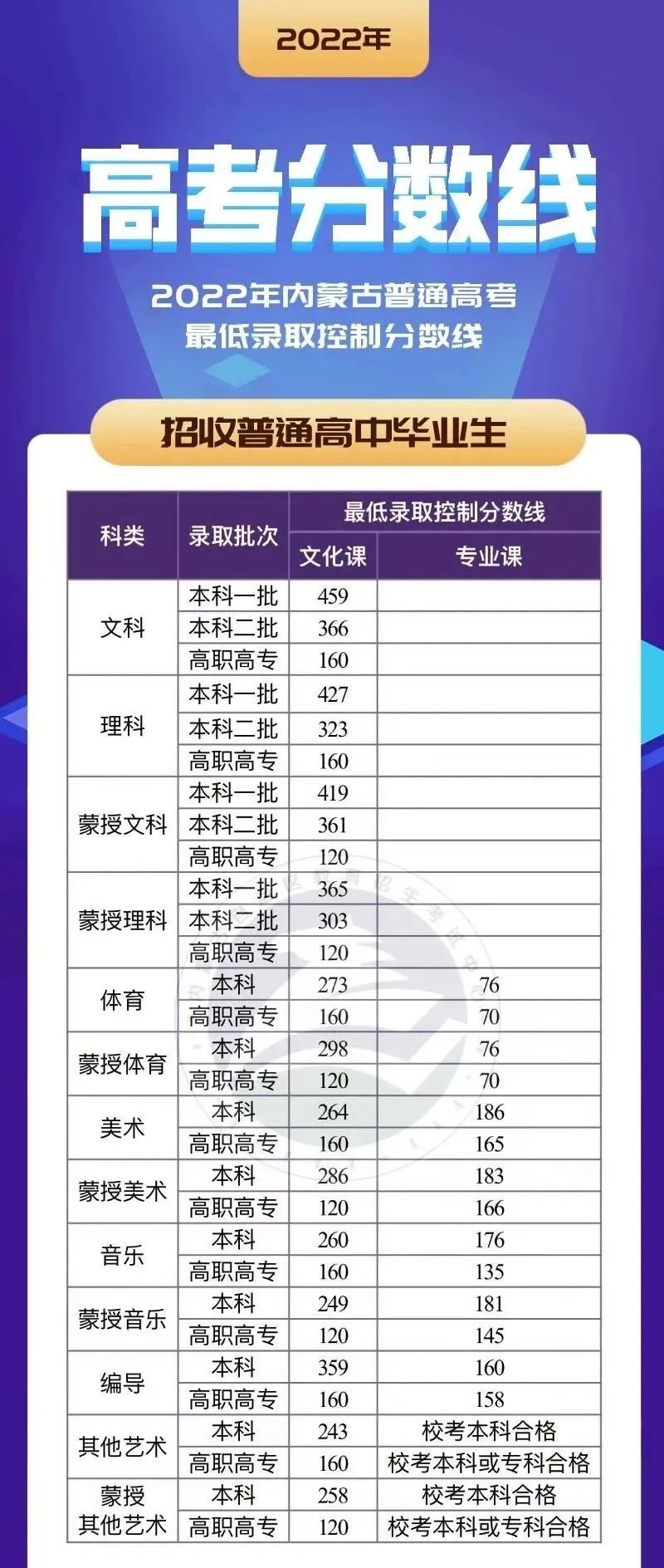 【重要信息】音乐生上本科最低要考多少分？各省音乐类批次线汇总！