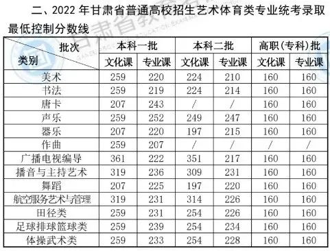 【重要信息】音樂生上本科最低要考多少分？各省音樂類批次線匯總！