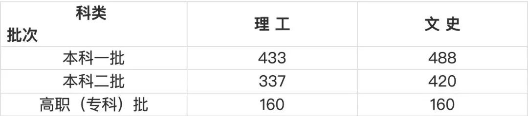 【重要信息】音樂生上本科最低要考多少分？各省音樂類批次線匯總！