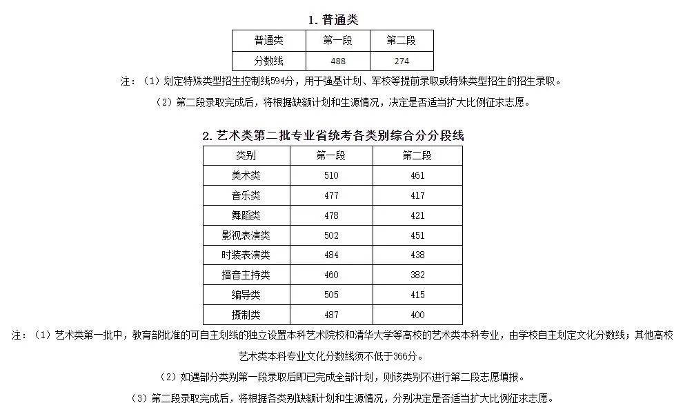 【重要信息】音樂生上本科最低要考多少分？各省音樂類批次線匯總！