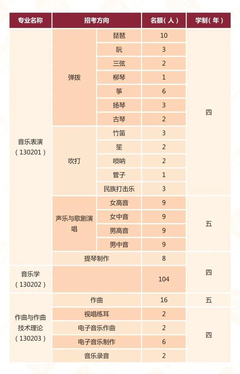 最全匯總！11大音樂學院2024年招生文化專業(yè)錄取要求！