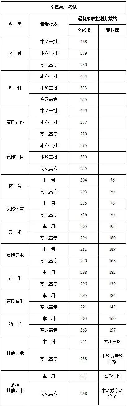 【重要信息】音乐生上本科最低要考多少分？各省音乐类批次线汇总！