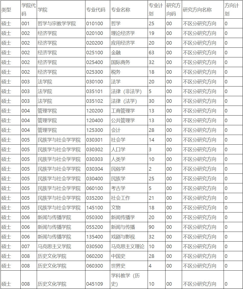 2025年中央民族大學接收推薦免試研究生（含直博生）專業(yè)及擬定人數(shù)