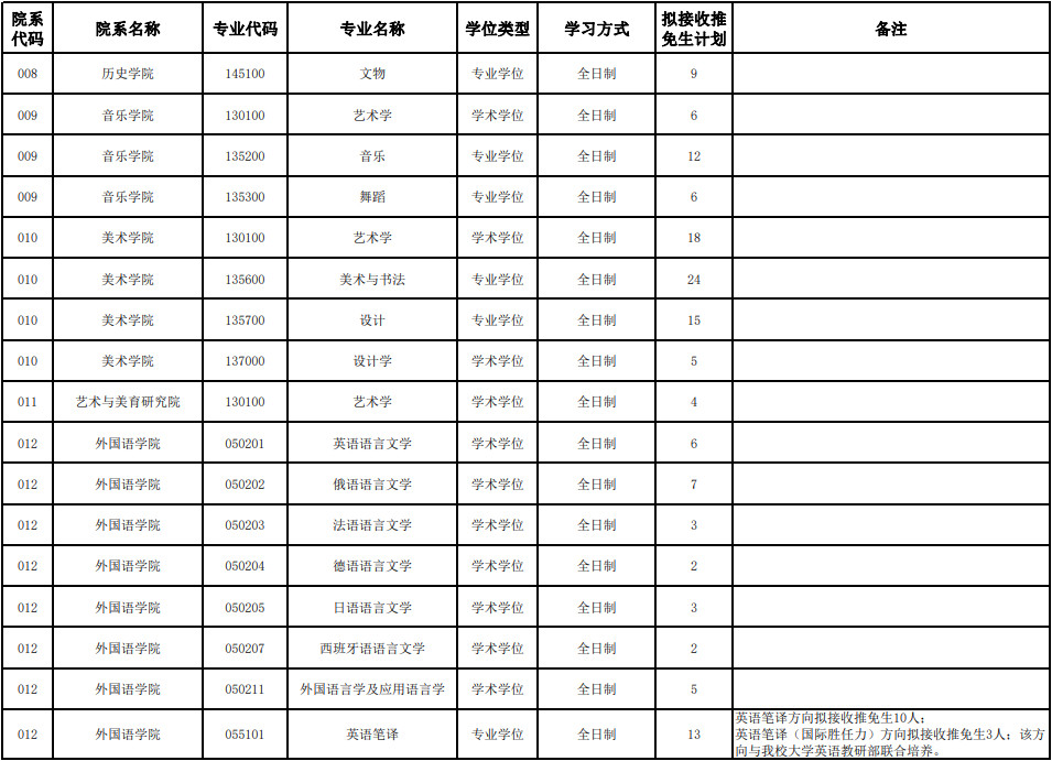 2025年首都師范大學(xué)接收校內(nèi)外優(yōu)秀應(yīng)屆本科生免試攻讀碩士研究生工作辦法