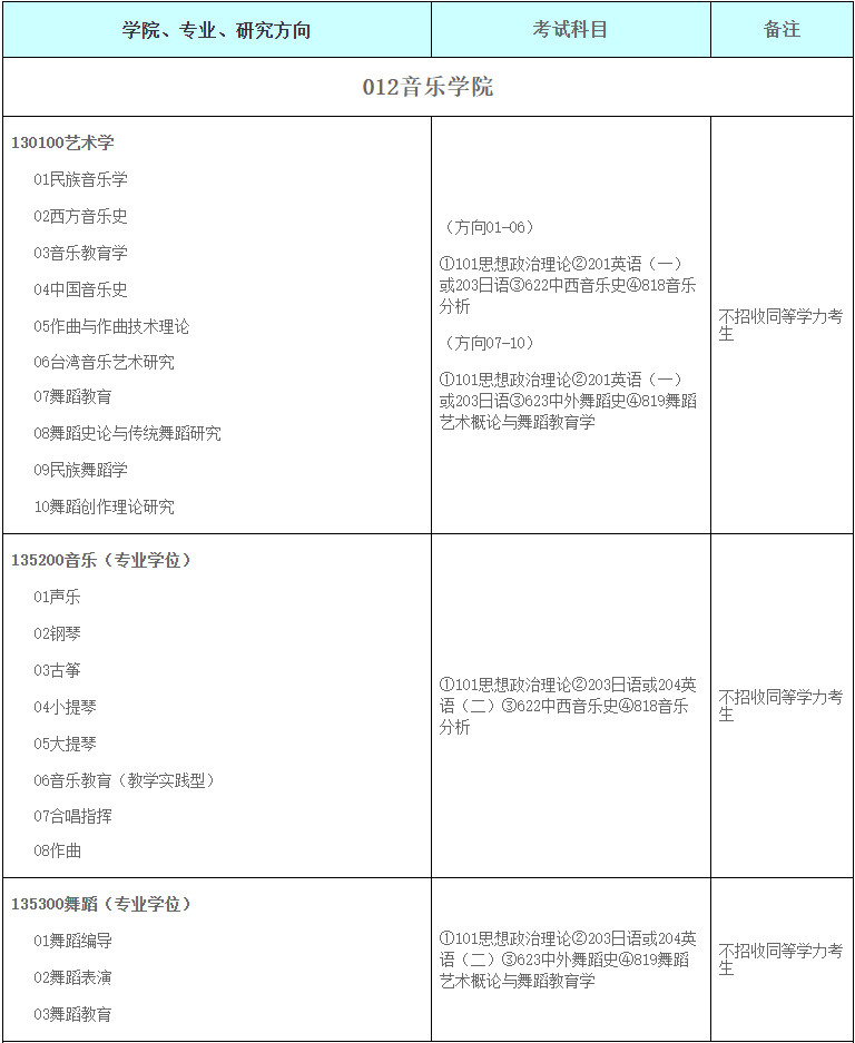 關于公布2025年福建師范大學碩士研究生擬招生專業(yè)信息的通知（內(nèi)含招生專業(yè)目錄、初試自命題科目參考書目）